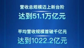 “2025中国服务业企业500强”发布 平均营收规模首破千亿元