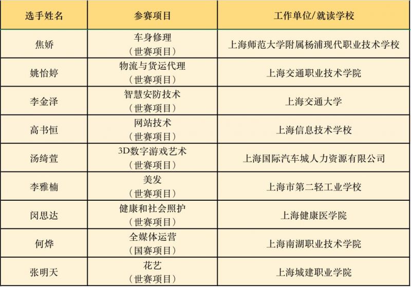 第三届全国技能大赛上海选手摘金项目