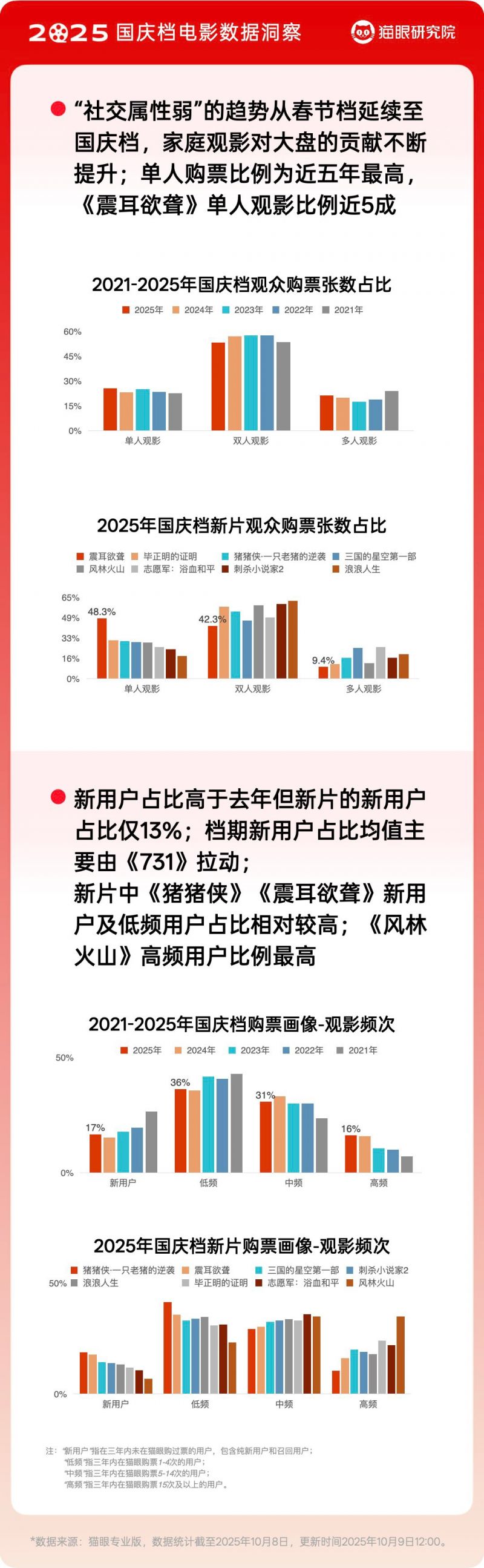 猫眼_国庆档_1008.004