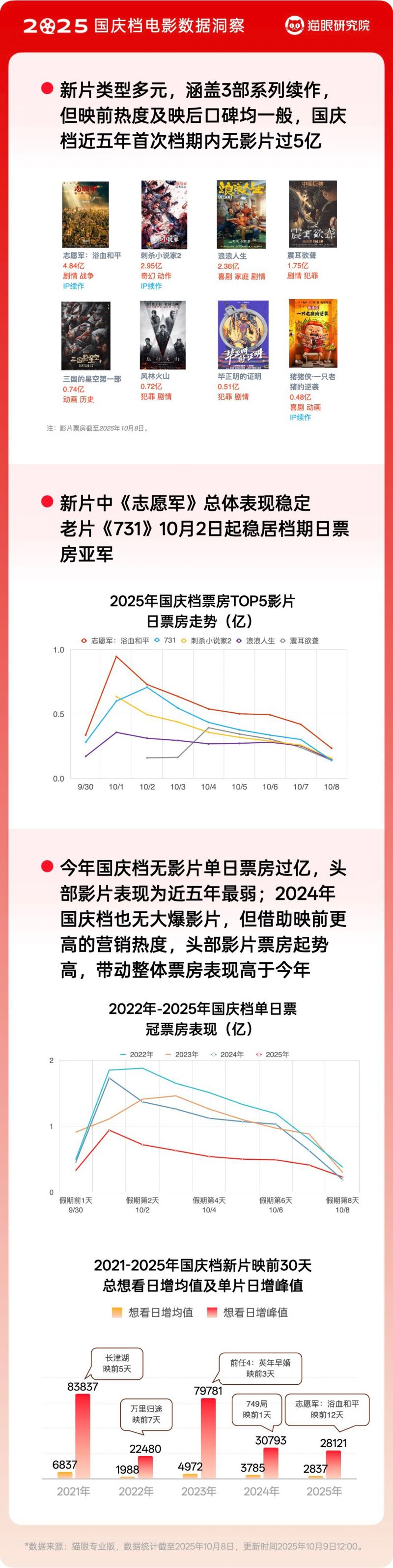 猫眼_国庆档_1008.005