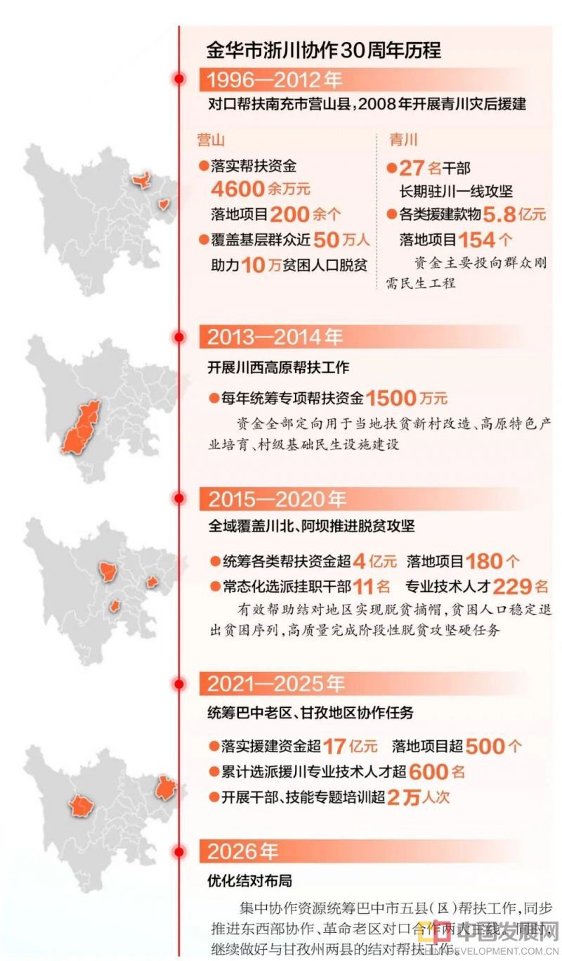 金华市浙川协作30周年历程