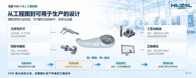 HAI模型将模糊需求收敛到可用于生产的设计