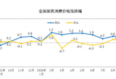 2026年9月份居民消费价格同比上涨0.9%