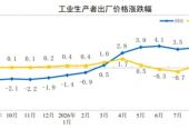 2026年9月份工业生产者出厂价格同比上涨5.0% 环比上涨1.2%