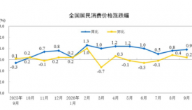 2026年9月份居民消费价格同比上涨0.9%