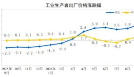 2026年9月份工业生产者出厂价格同比上涨5.0% 环比上涨1.2%