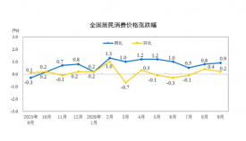 9月CPI温和回升PPI涨幅扩大，能读出哪些信息